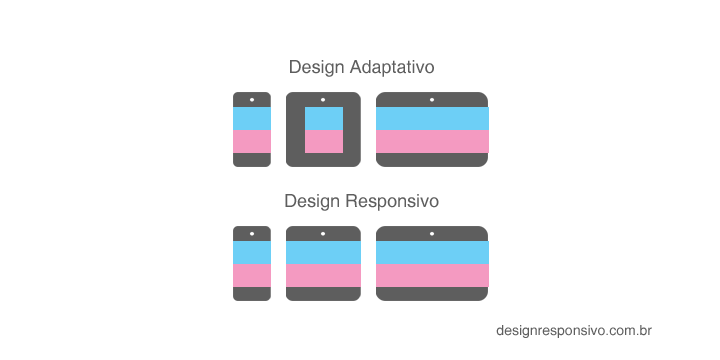 Design Responsivo versus Design Adaptativo