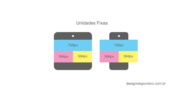 Design Responsivo versus Design com Layout Fixo