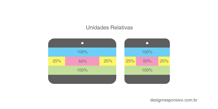 Design Responsivo versus Design com Layout Fluído